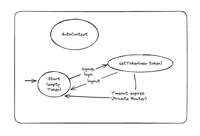 front-end-auth-context-diagram