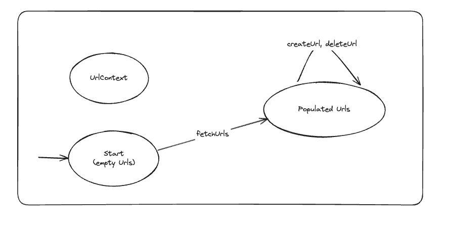 front-end-url-context-diagram